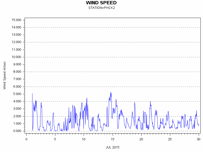 WINDSgraph
