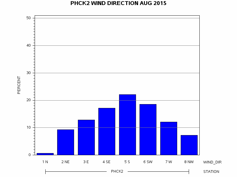 WINDDgraph