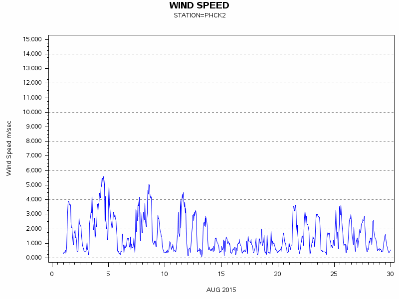 WINDSgraph
