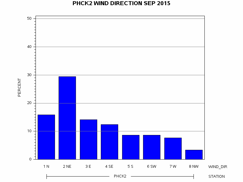 WINDDgraph