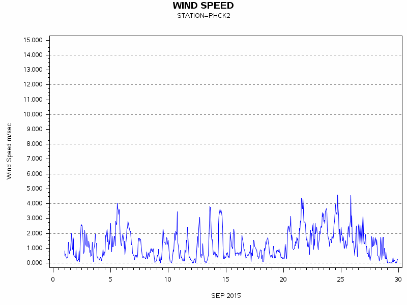 WINDSgraph