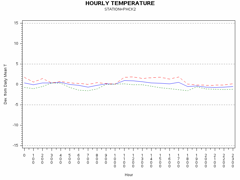 TEMP1graph