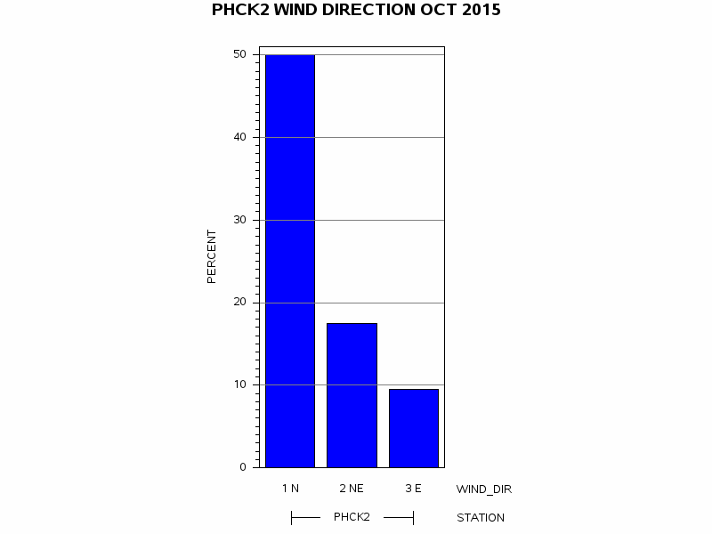 WINDDgraph