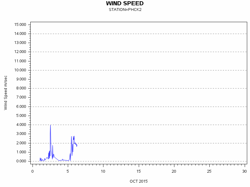 WINDSgraph