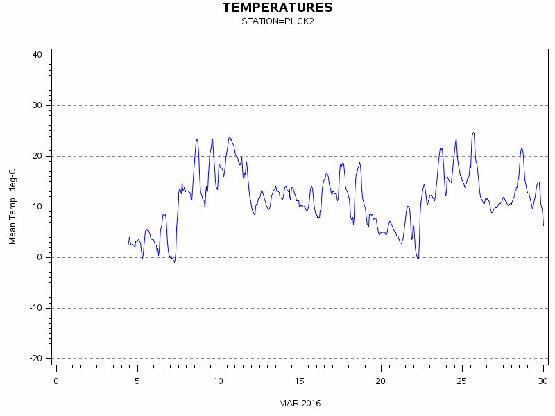 TEMPgraph