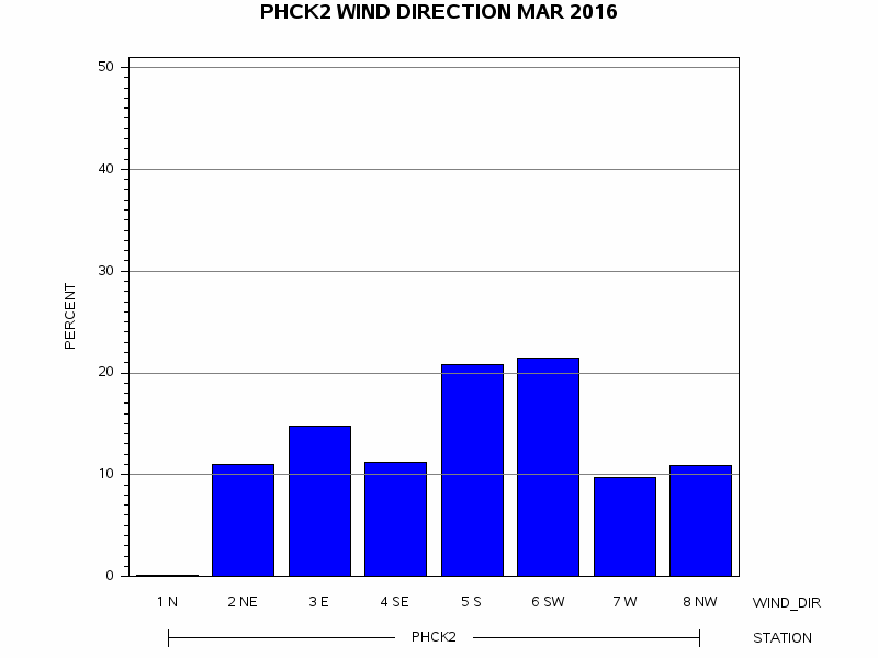 WINDDgraph