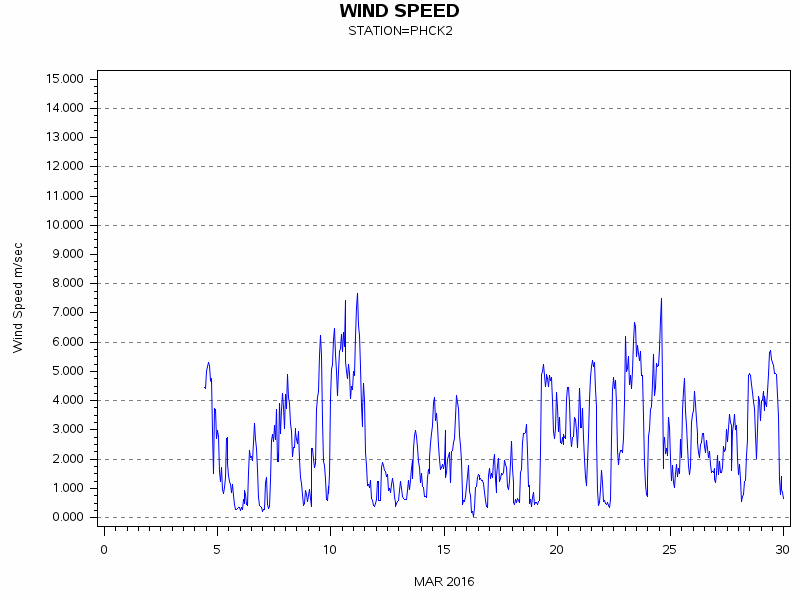 WINDSgraph