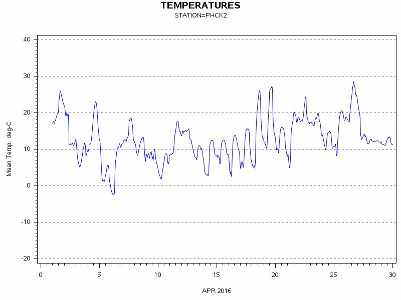 TEMPgraph