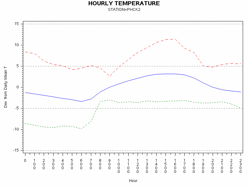 TEMP1graph