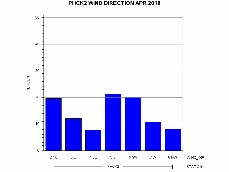 WINDDgraph