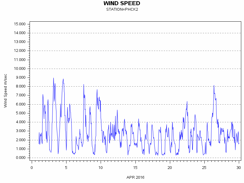WINDSgraph