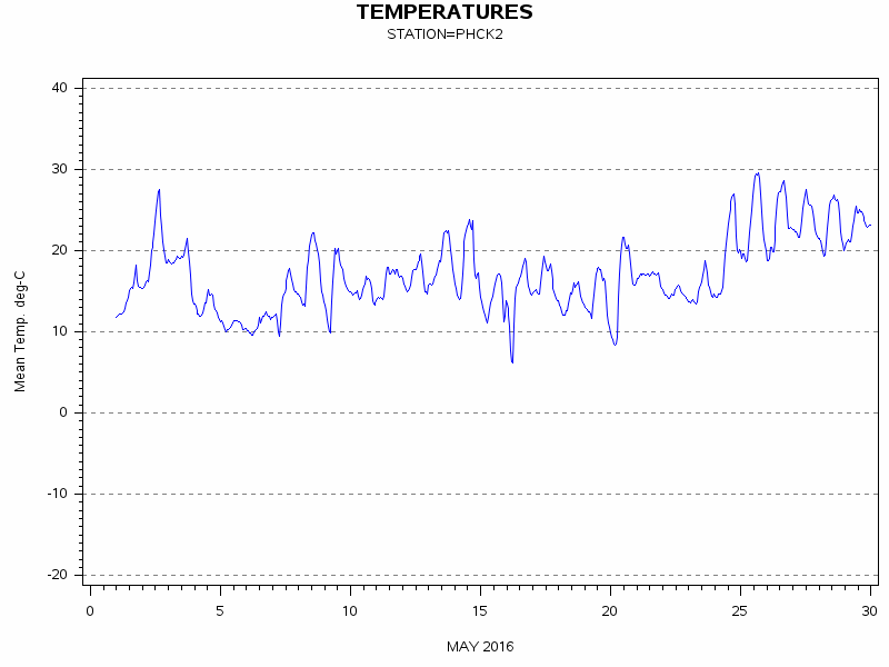 TEMPgraph