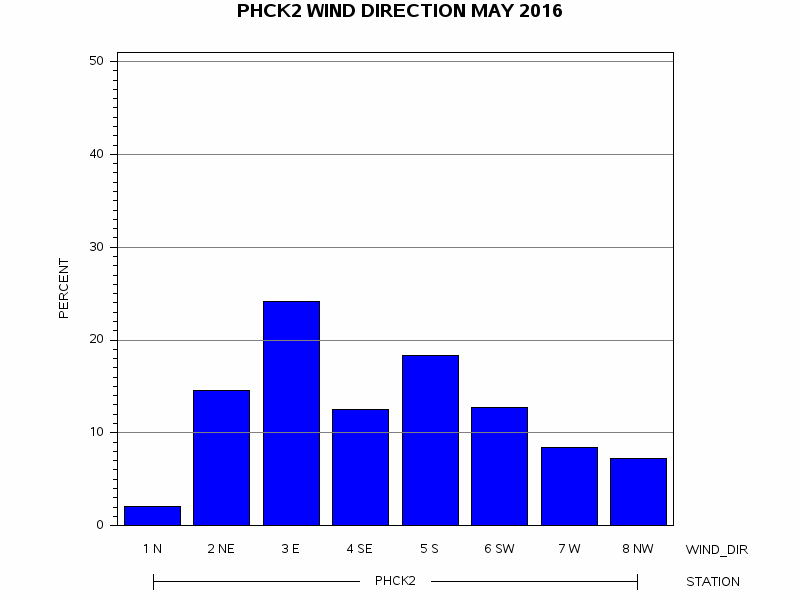 WINDDgraph