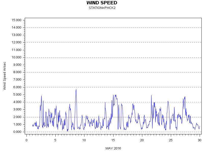 WINDSgraph