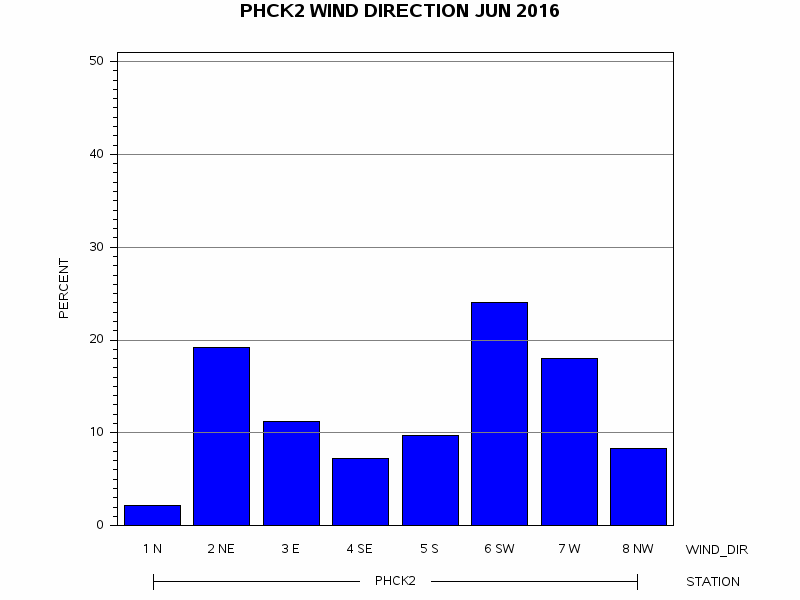 WINDDgraph
