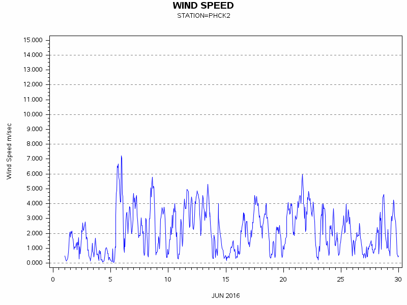 WINDSgraph