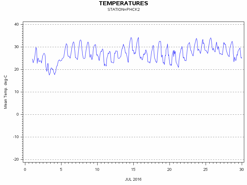 TEMPgraph
