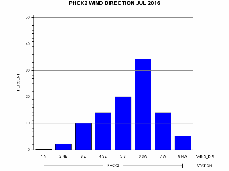 WINDDgraph