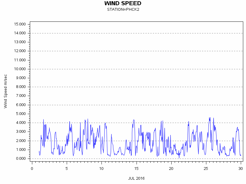 WINDSgraph