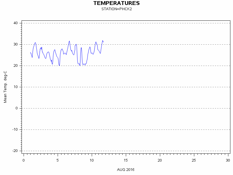TEMPgraph