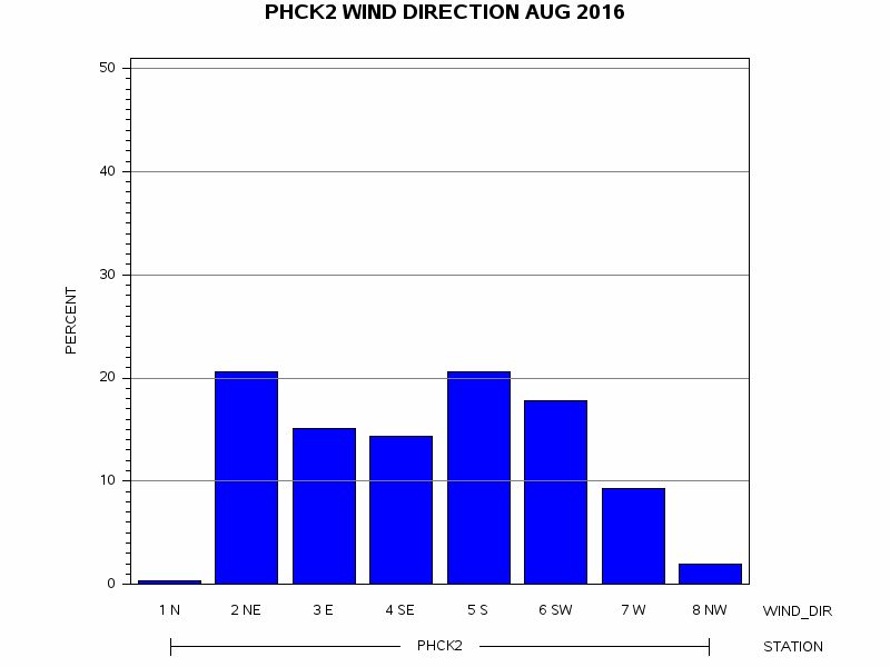 WINDDgraph