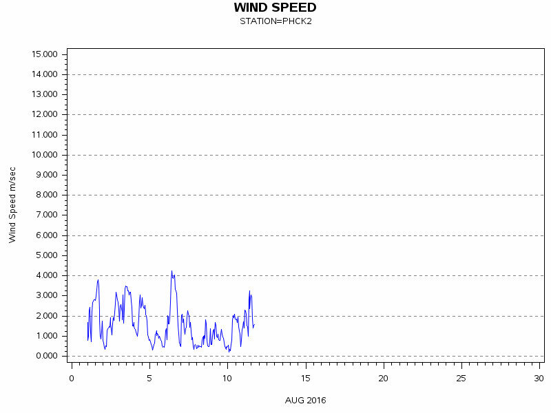 WINDSgraph