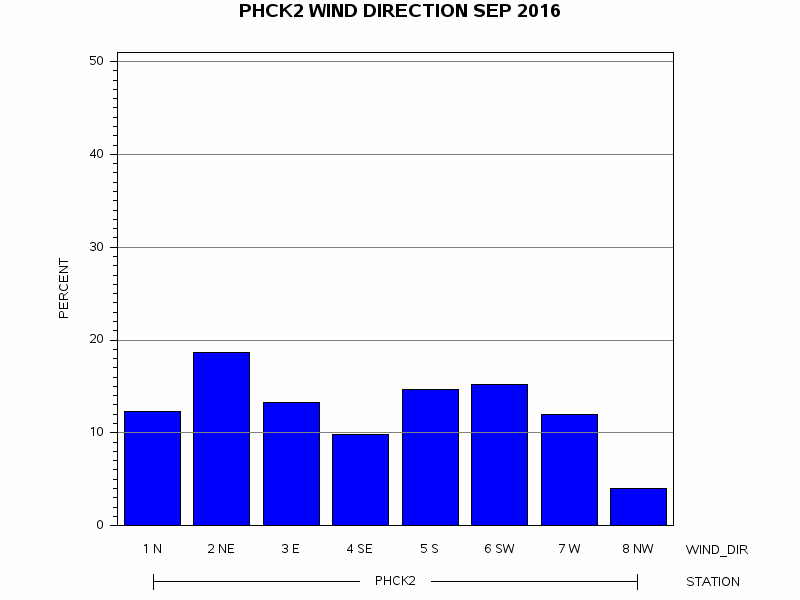 WINDDgraph