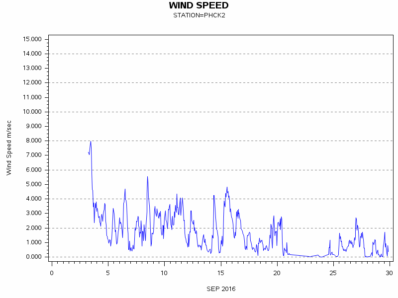 WINDSgraph