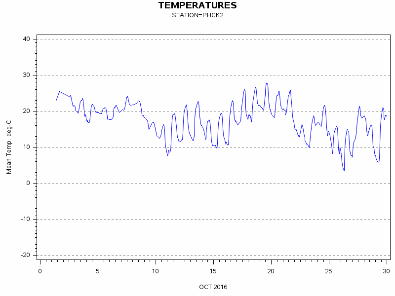 TEMPgraph