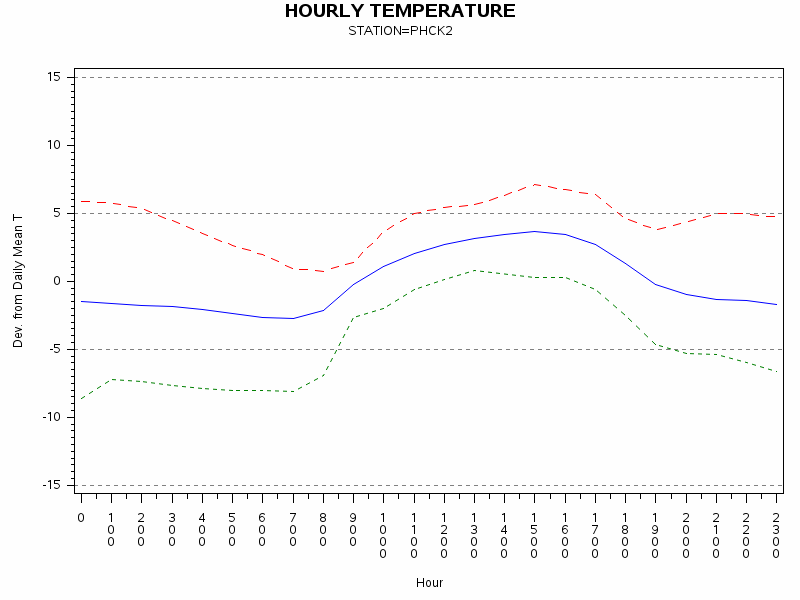 TEMP1graph