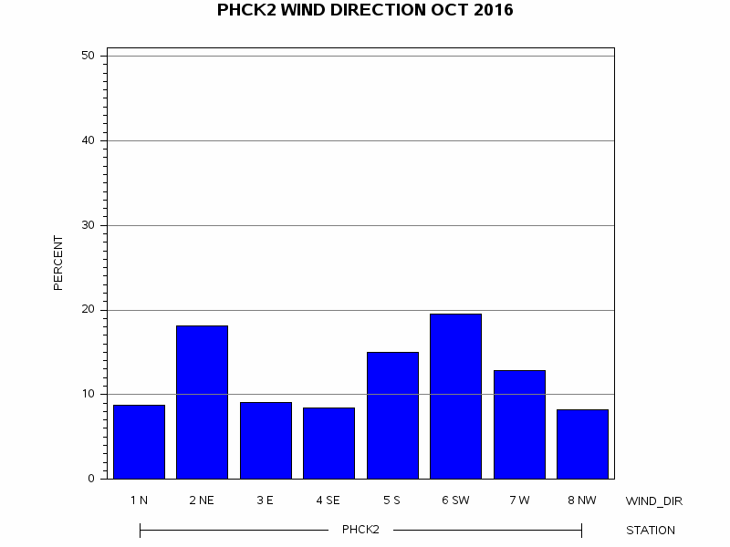 WINDDgraph