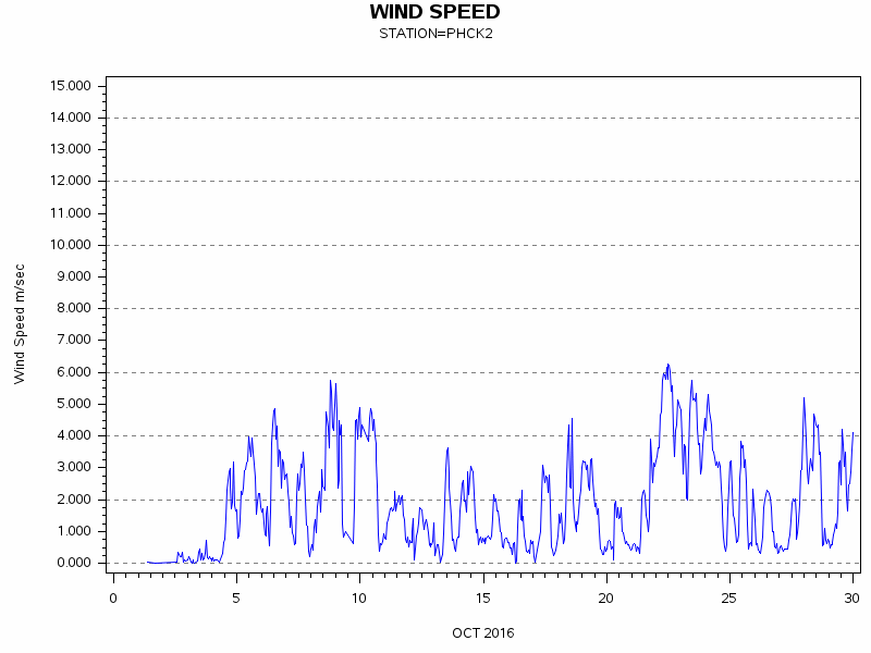 WINDSgraph