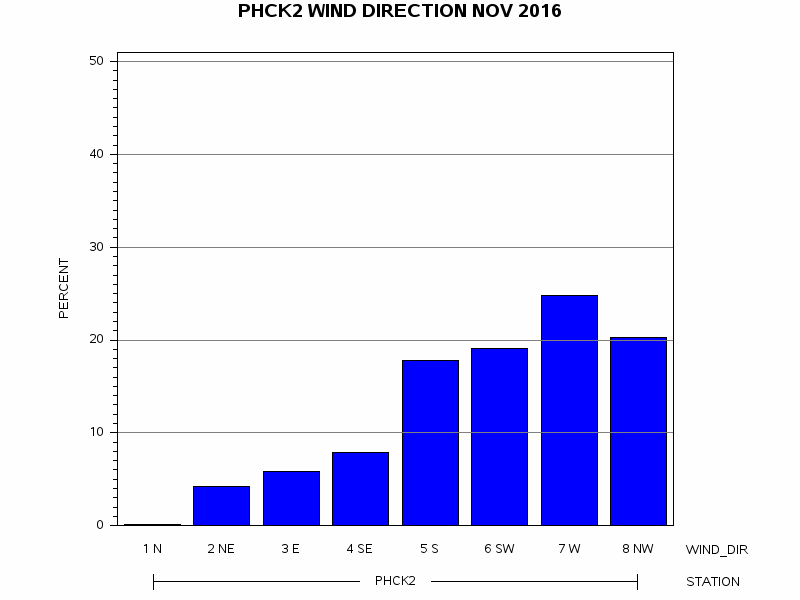 WINDDgraph