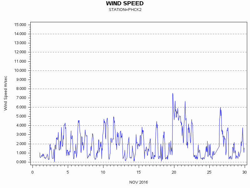 WINDSgraph