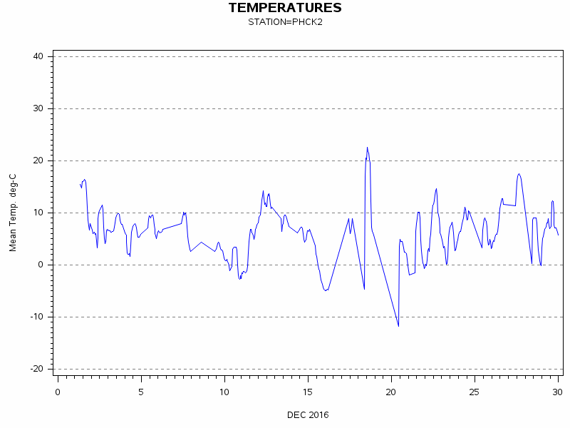 TEMPgraph