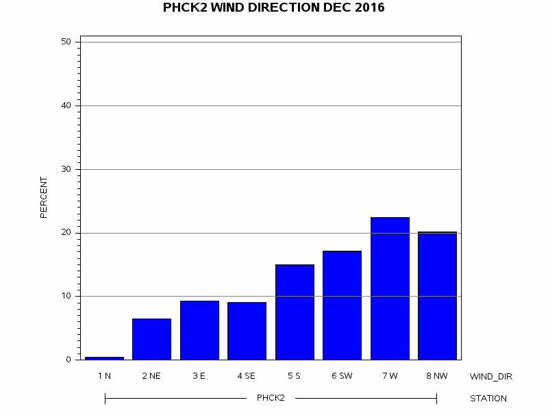 WINDDgraph