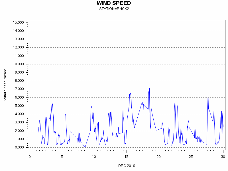 WINDSgraph