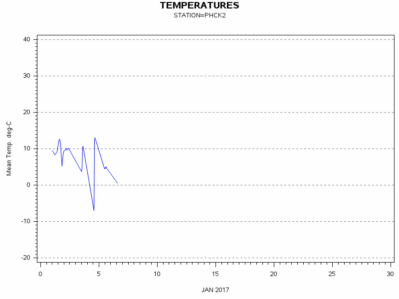 TEMPgraph