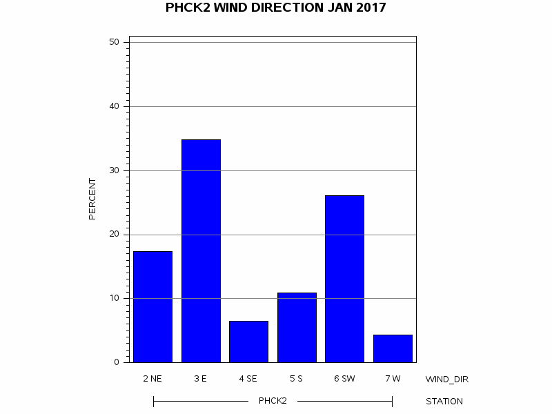 WINDDgraph