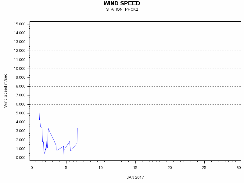 WINDSgraph
