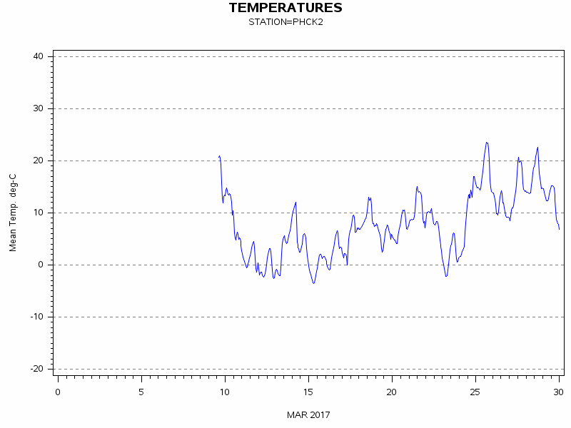 TEMPgraph