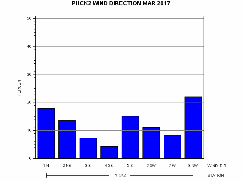 WINDDgraph
