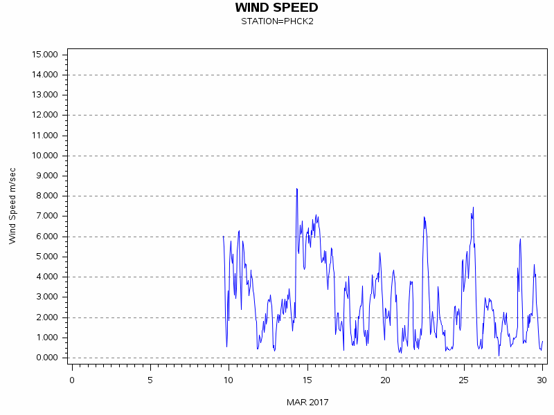 WINDSgraph