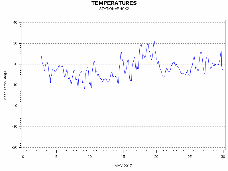 TEMPgraph