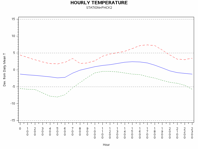 TEMP1graph