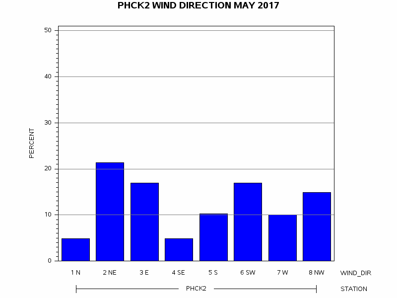 WINDDgraph