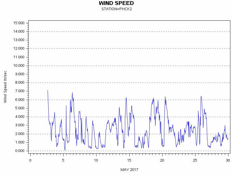 WINDSgraph