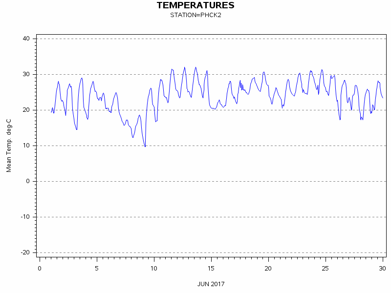 TEMPgraph