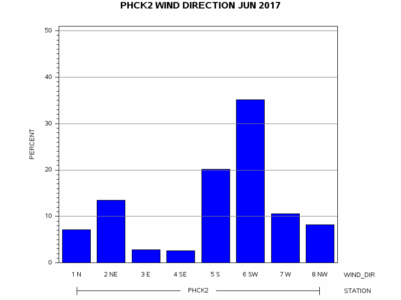 WINDDgraph