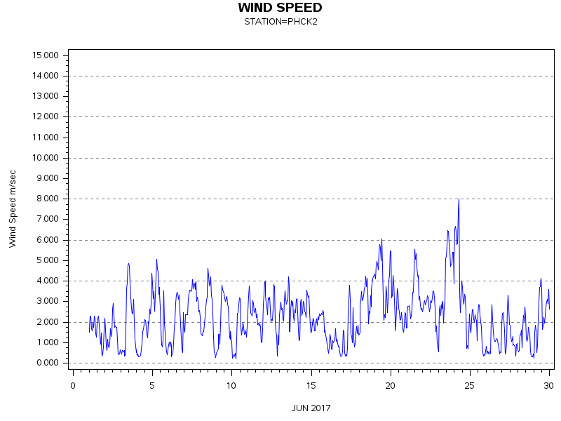 WINDSgraph